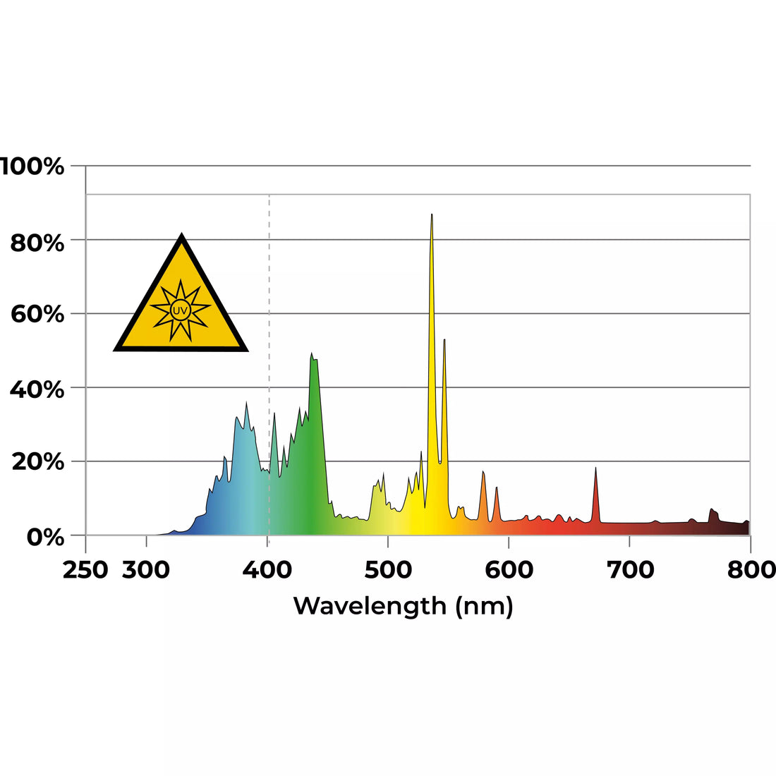 DLI UltraViolet CRI-Series UV 150W DE